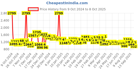 ajio.com puma Run Fav Velocity 7" Running Shorts puma Price History Graph from 9 Oct 2024 to 8 Oct 2025