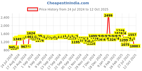 ajio.com puma Run Favorite Running Shorts puma Price History Graph from 24 Jul 2024 to 12 Oct 2025