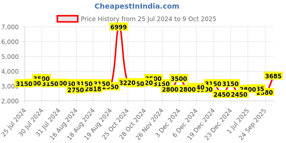 ajio.com superdry Run LW Rain Shell Jacket superdry Price History Graph from 25 Jul 2024 to 9 Oct 2025