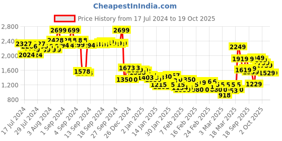 ajio.com adidas Run Ms Bra adidas Price History Graph from 17 Jul 2024 to 19 Oct 2025
