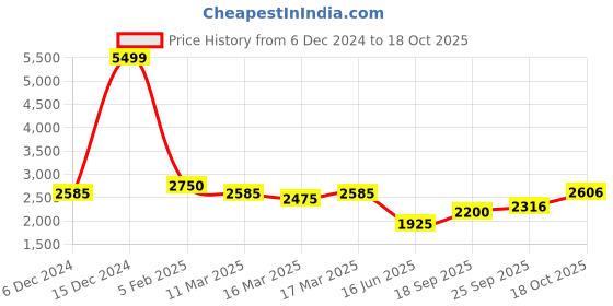 ajio.com superdry Run Premium Regular Fit City Shorts superdry Price History Graph from 6 Dec 2024 to 18 Oct 2025