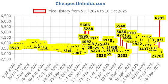 ajio.com nike Run Swift 3 Lace-Up Running Shoes nike Price History Graph from 5 Jul 2024 to 9 Oct 2025