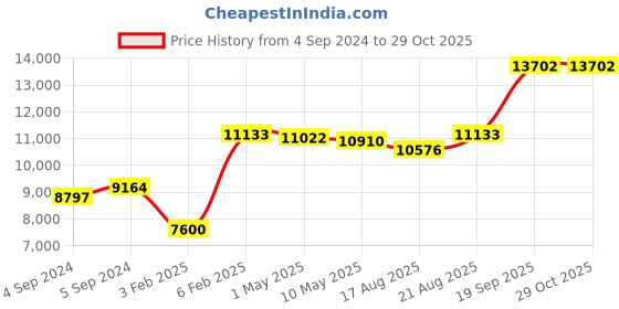 ajio.com avsar Runali Yellow Gold Diamond-Studded Ring avsar Price History Graph from 4 Sep 2024 to 28 Oct 2025