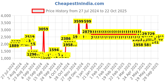 ajio.com adidas kids Runfalcon 3.0 AC I Slip-On Shoes adidas kids Price History Graph from 27 Jul 2024 to 22 Oct 2025