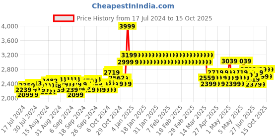 ajio.com adidas kids Runfalcon 3.0 El K Shoes adidas kids Price History Graph from 17 Jul 2024 to 15 Oct 2025