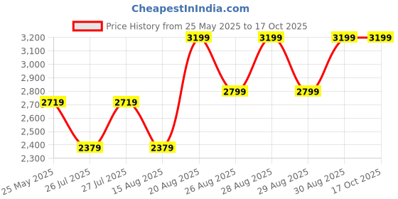 ajio.com adidas kids Runfalcon 3.0 K Lace-Up Shoes adidas kids Price History Graph from 25 May 2025 to 17 Oct 2025