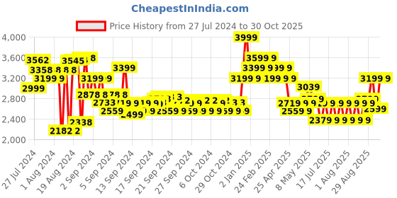 ajio.com adidas kids Runfalcon 3.0 K Running Shoes adidas kids Price History Graph from 27 Jul 2024 to 30 Oct 2025