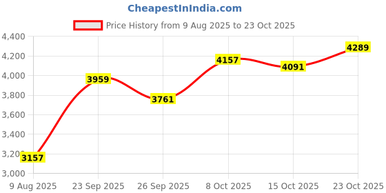 ajio.com adidas Runfalcon 5 Lace-Up Running Shoes adidas Price History Graph from 9 Aug 2025 to 23 Oct 2025