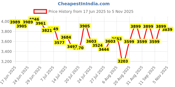 ajio.com adidas Runmet ST Low-Top Running Shoes adidas Price History Graph from 17 Jun 2025 to 5 Nov 2025
