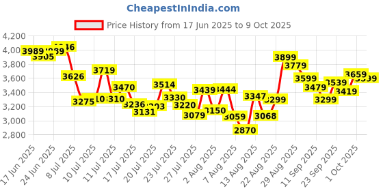 ajio.com adidas Runmet ST Low-Top Running Shoes adidas Price History Graph from 17 Jun 2025 to 9 Oct 2025