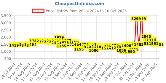 ajio.com puma Runner Jr V3 Low-Top Lace-Up Sneakers puma Price History Graph from 28 Jul 2024 to 10 Oct 2025