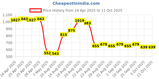 ajio.com asaya Running Deep Moisture Cocoon Creme asaya Price History Graph from 24 Apr 2025 to 11 Oct 2025