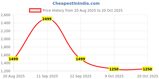 ajio.com home centre Running Horse with Baby Figurine home centre Price History Graph from 20 Aug 2025 to 19 Oct 2025