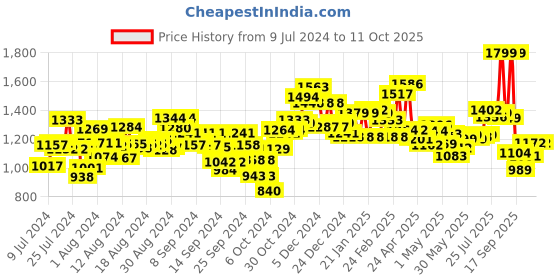 ajio.com campus Running Mesh Lace-Up Shoes campus Price History Graph from 9 Jul 2024 to 11 Oct 2025