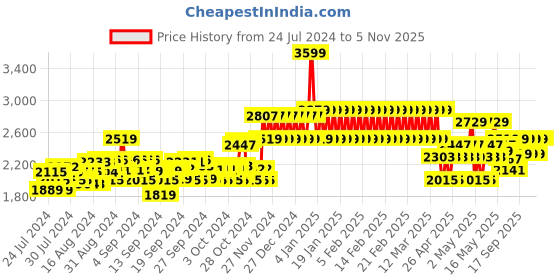 ajio.com adidas kids Running Shoes with Contrast Stripes adidas kids Price History Graph from 24 Jul 2024 to 4 Nov 2025