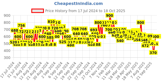 ajio.com shoetopia Running Shoes with Lace Fastening shoetopia Price History Graph from 17 Jul 2024 to 18 Oct 2025