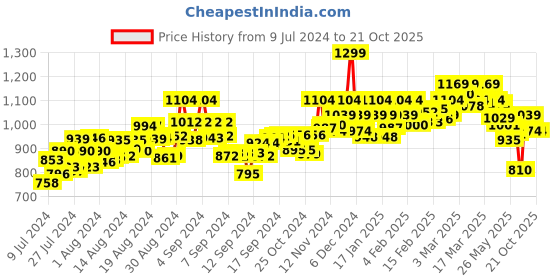 ajio.com north star Running Shoes with Lace Fastening north star Price History Graph from 9 Jul 2024 to 21 Oct 2025