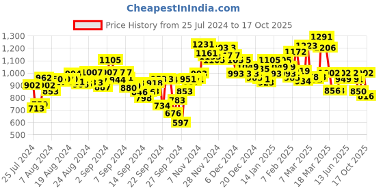 ajio.com campus Running Shoes with Lace Fastening campus Price History Graph from 25 Jul 2024 to 17 Oct 2025