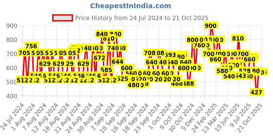 ajio.com shoetopia Running Shoes with Lace-Up Fastening shoetopia Price History Graph from 24 Jul 2024 to 21 Oct 2025