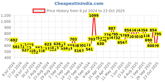 ajio.com asian Running Sports Shoes with Lace Fastening asian Price History Graph from 9 Jul 2024 to 22 Oct 2025