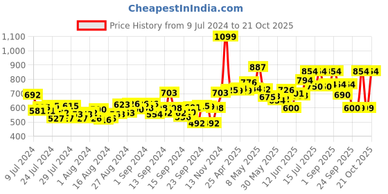 ajio.com asian Running Sports Shoes with Lace Fastening asian Price History Graph from 9 Jul 2024 to 21 Oct 2025
