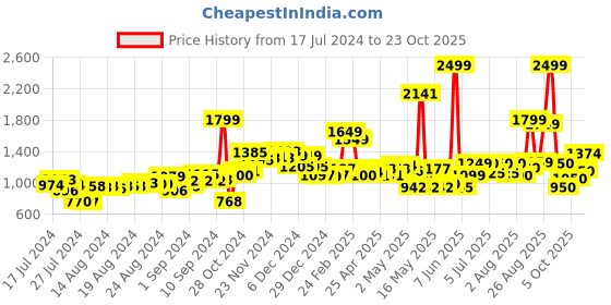 ajio.com campus Running Sports Shoes with Lace Fastening campus Price History Graph from 17 Jul 2024 to 23 Oct 2025