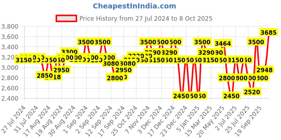 ajio.com superdry Running Superlight Reflective Waves Jacket superdry Price History Graph from 27 Jul 2024 to 8 Oct 2025