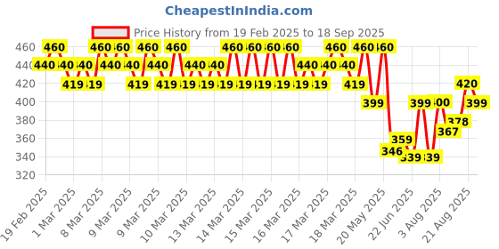 ajio.com runstars Boy Pack of 2 Graphic Print Straight Track Pants runstars Price History Graph from 19 Feb 2025 to 18 Sep 2025