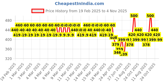 ajio.com runstars Boy Pack of 2 Graphic Print Track Pants runstars Price History Graph from 19 Feb 2025 to 4 Nov 2025