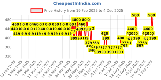 ajio.com runstars Boy Pack of 2 Graphic Print Track Pants runstars Price History Graph from 19 Feb 2025 to 4 Dec 2025