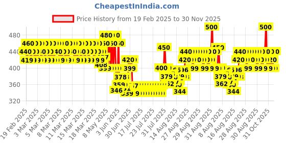 ajio.com runstars Boy Pack of 2 Graphic Print Track Pants runstars Price History Graph from 19 Feb 2025 to 30 Nov 2025