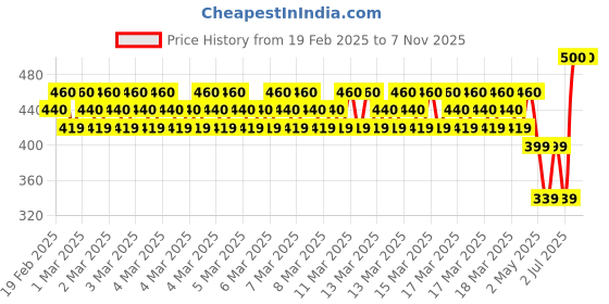 ajio.com runstars Boy Pack of 2 Graphic Print Track Pants runstars Price History Graph from 19 Feb 2025 to 7 Nov 2025