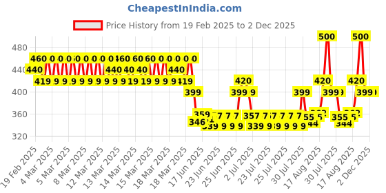 ajio.com runstars Boy Pack of 2 Graphic Print Track Pants runstars Price History Graph from 19 Feb 2025 to 1 Dec 2025
