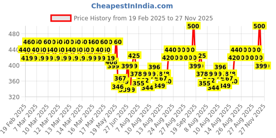 ajio.com runstars Boy Pack of 2 Graphic Print Track Pants runstars Price History Graph from 19 Feb 2025 to 27 Nov 2025