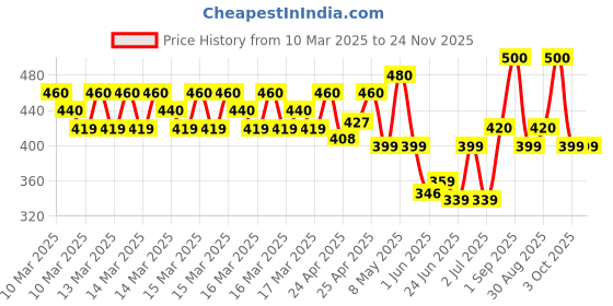 ajio.com runstars Boy Pack of 2 Graphic Print Track Pants runstars Price History Graph from 10 Mar 2025 to 24 Nov 2025