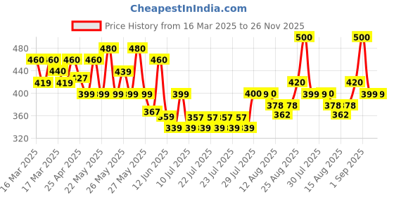 ajio.com runstars Boy Pack of 2 Graphic Print Track Pants runstars Price History Graph from 16 Mar 2025 to 25 Nov 2025