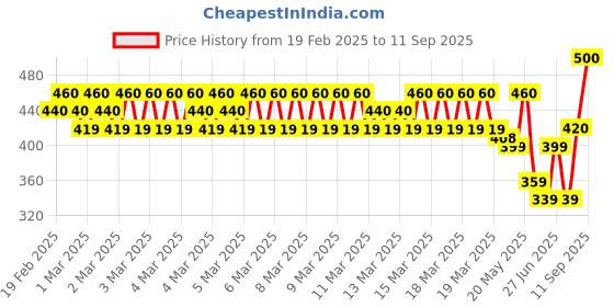 ajio.com runstars Boys Graphic Track Pants runstars Price History Graph from 19 Feb 2025 to 11 Sep 2025