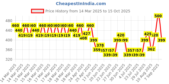 ajio.com runstars Boys Graphic Track Pants runstars Price History Graph from 14 Mar 2025 to 15 Oct 2025