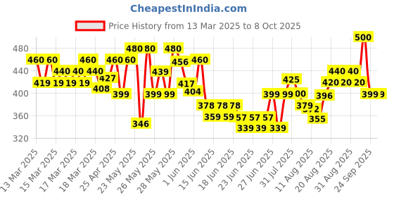 ajio.com runstars Boys Graphic Track Pants runstars Price History Graph from 13 Mar 2025 to 4 Oct 2025