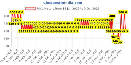 ajio.com runstars Boys Pack of 2 Typographic Print Straight Track Pants runstars Price History Graph from 18 Jan 2025 to 3 Oct 2025