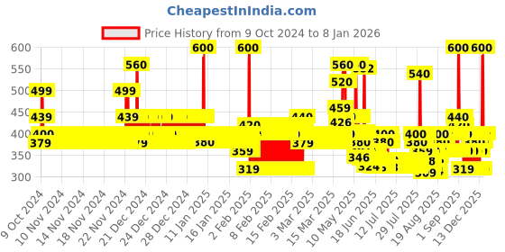 ajio.com runstars Kids Stylish Hoodie runstars Price History Graph from 9 Oct 2024 to 6 Jan 2026