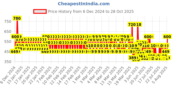 ajio.com runstars Pack of 3 Boys Regular Fit Typographic Print T-shirt runstars Price History Graph from 6 Dec 2024 to 28 Oct 2025