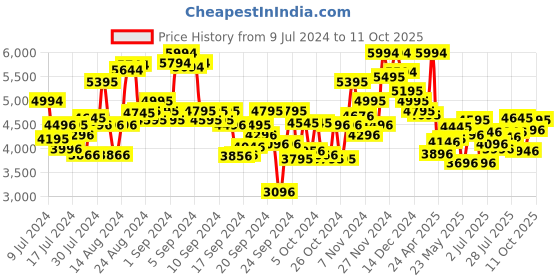 ajio.com ruosh Men Basket-Weave Penny Loafers ruosh Price History Graph from 9 Jul 2024 to 11 Oct 2025