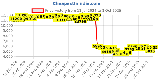 ajio.com ruosh Men Checked Slip-On Shoes ruosh Price History Graph from 11 Jul 2024 to 8 Oct 2025