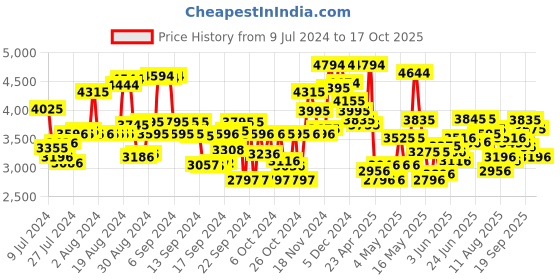 ajio.com ruosh Men Double-Strap Monks ruosh Price History Graph from 9 Jul 2024 to 17 Oct 2025