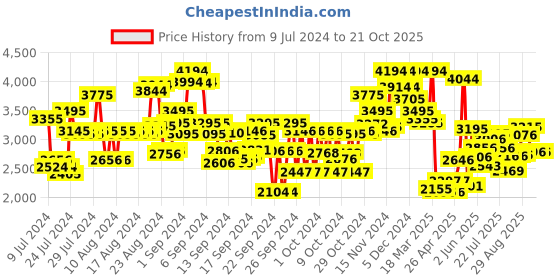 ajio.com ruosh Men Embellished Formal Slip-On Shoes ruosh Price History Graph from 9 Jul 2024 to 20 Oct 2025