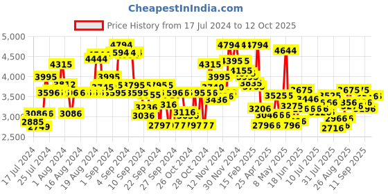 ajio.com ruosh Men Formal Slip-On Shoes ruosh Price History Graph from 17 Jul 2024 to 12 Oct 2025