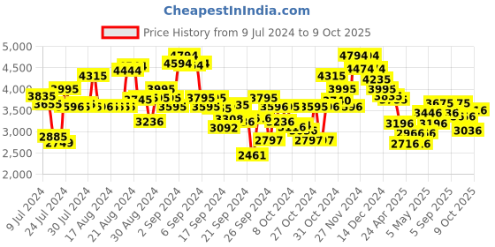 ajio.com ruosh Men Formal Slip-On Shoes ruosh Price History Graph from 9 Jul 2024 to 9 Oct 2025