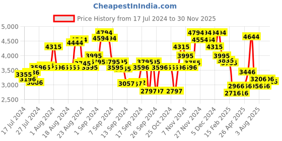 ajio.com ruosh Men Formal Slip-On Shoes ruosh Price History Graph from 17 Jul 2024 to 30 Nov 2025