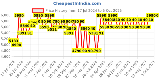 ajio.com ruosh Men Formal Slip-On Shoes ruosh Price History Graph from 17 Jul 2024 to 4 Oct 2025